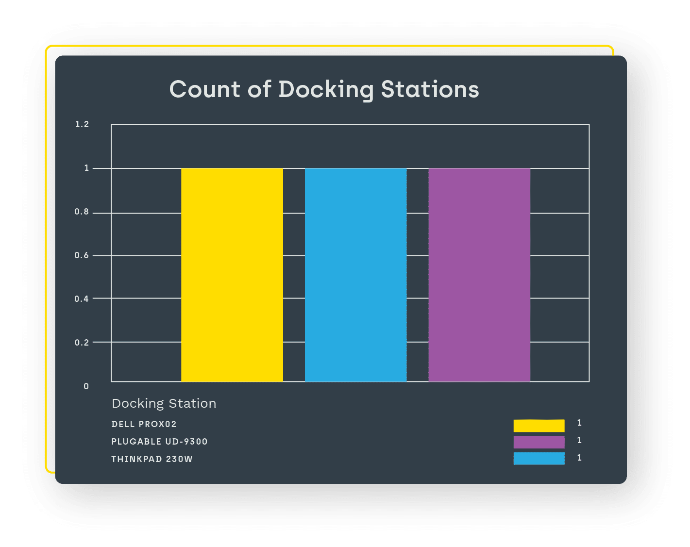 Count of Docking Stations