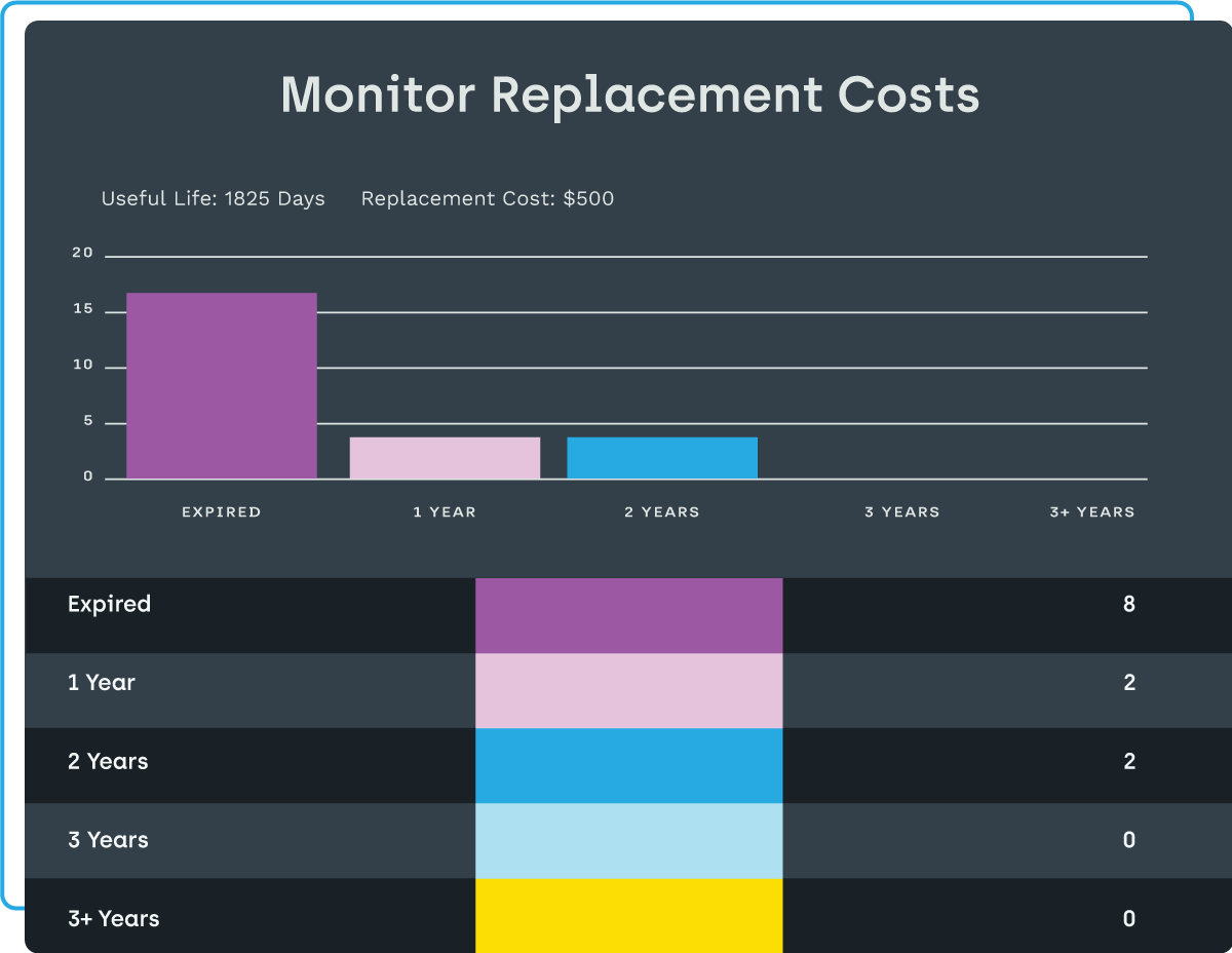 Monitor Replacement Costs
