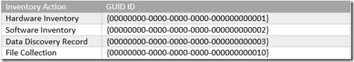 Felsöka problem med ConfigMgr maskinvarulager - Fas 1 - GUID -tabell