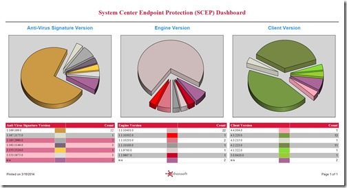 Dashboards for ConfigMgr-SCEP Report