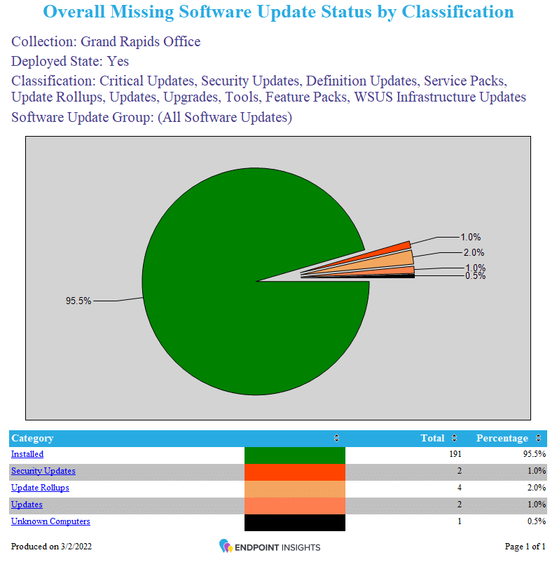 Overall Missing Software Updates Status by Classification