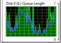 Minska effekterna av slutpunktsskydd på Hyper-V Server Performance-Second Disk Queue Length