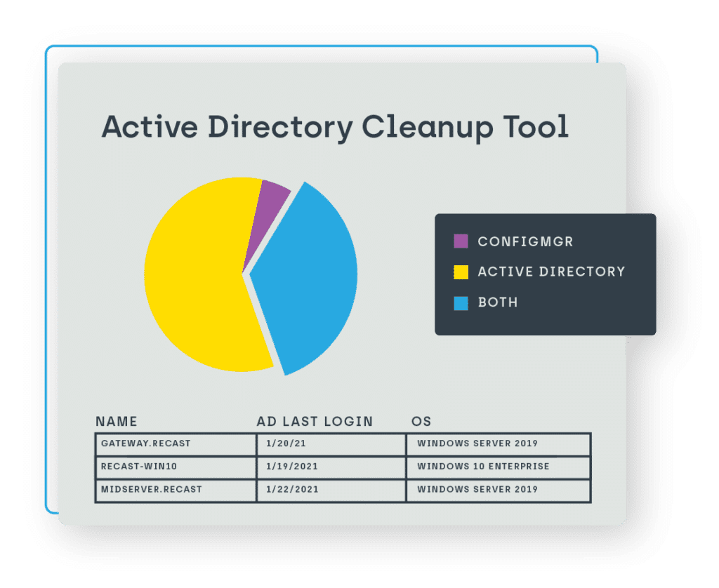 Screenshot of the Adtive Directory Cleanup Tool dashboard from within Right Click Tools. Visual includes pie chart with Names, AD Last Login, and OS.