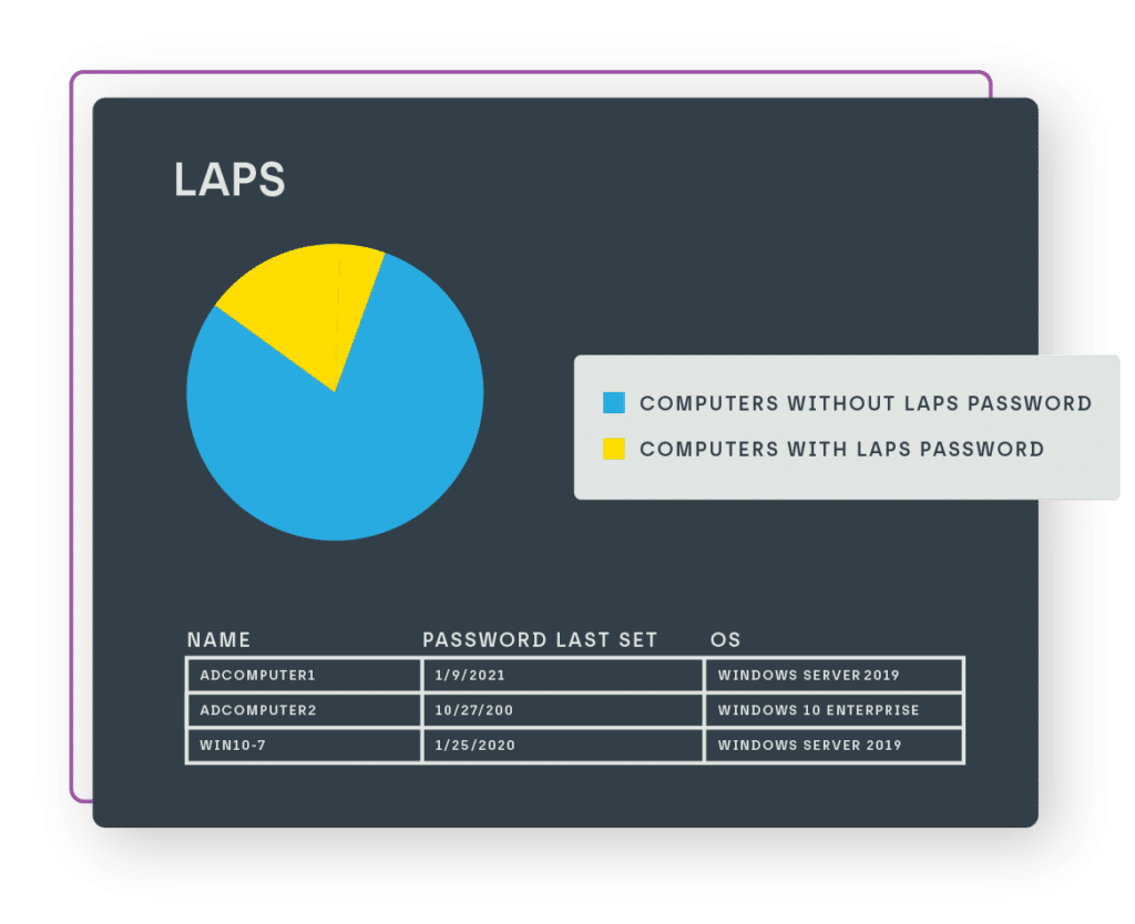 Screenshot of the LAPS dashboard.