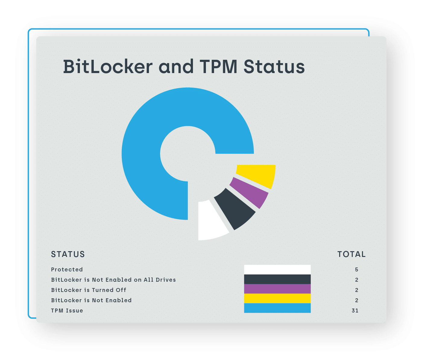 Panel de estado de BitLocker y TPM
