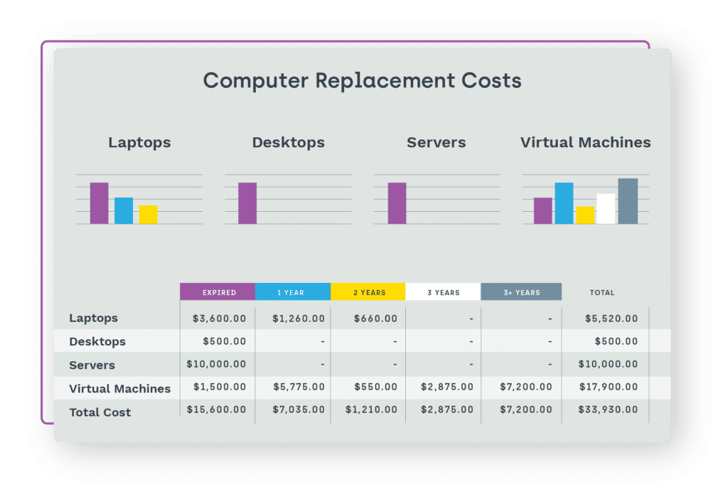 Screenshot of the Computer Replacement Costs report that is available with Endpoint Insights.