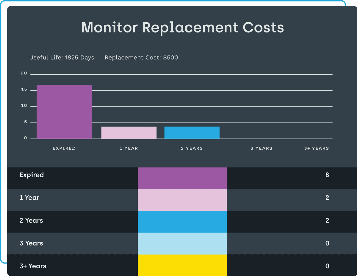 Monitor Replacement Costs