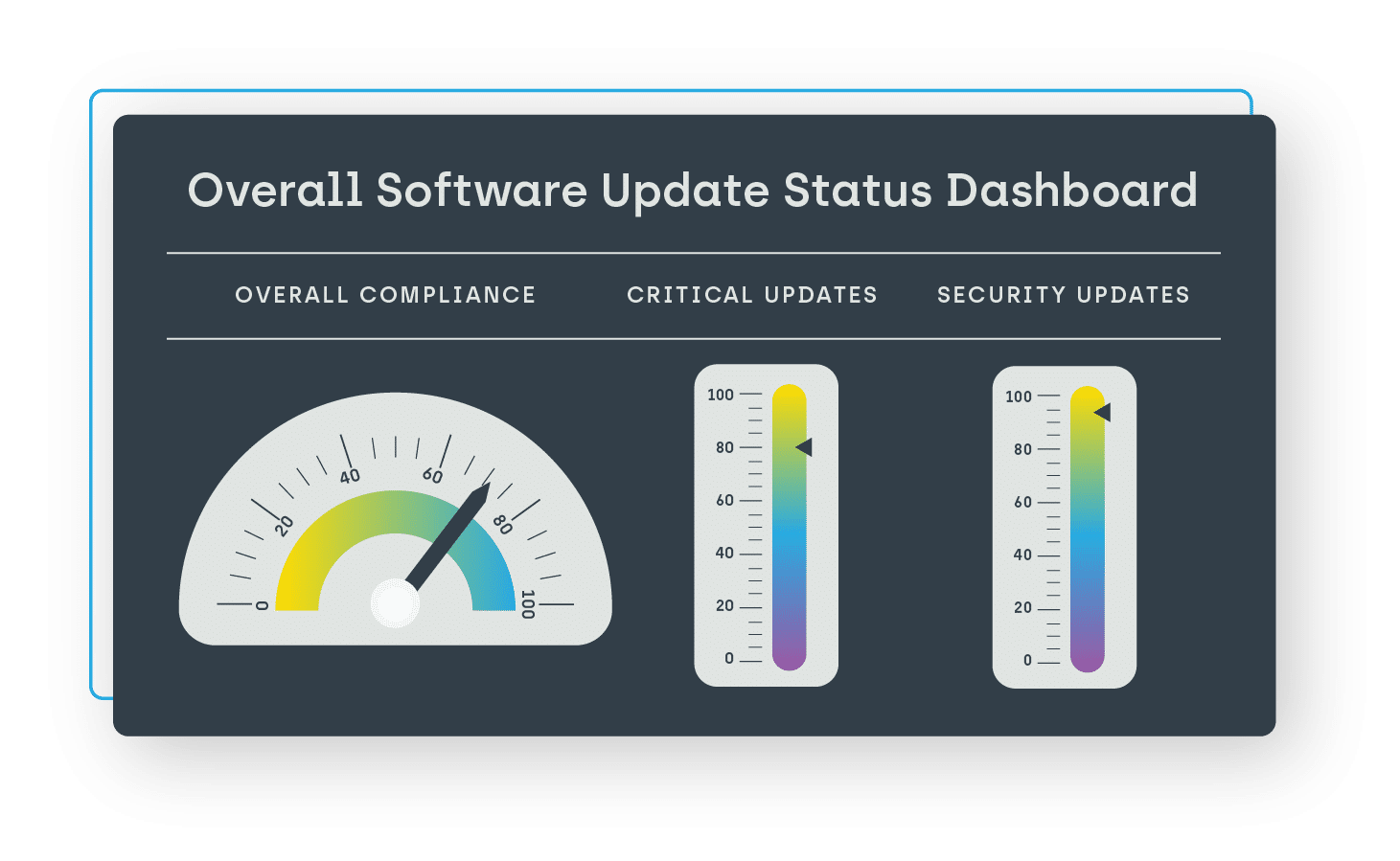 Dashboard dello stato generale dell'aggiornamento del software
