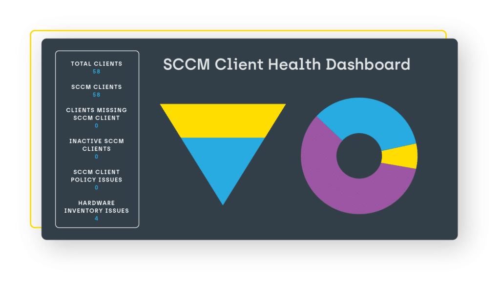 Screenshot of the SCCM Client Health Dashboard found within Endpoing Insights. Includes a pie chart and graph.