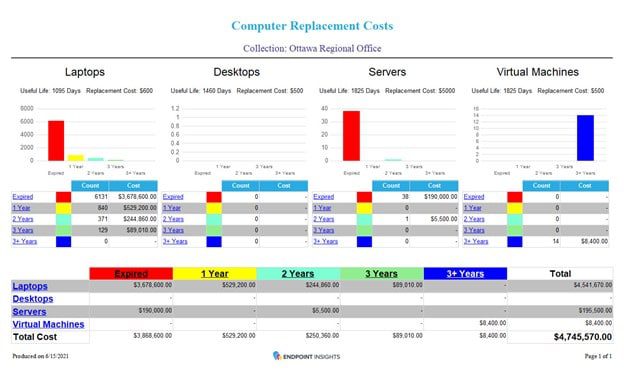 Budget with Confidence - Computer Replacement Costs