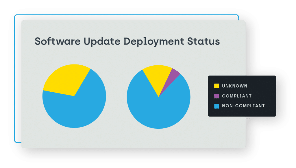 A screenshot of the Software Update Deployment Status that includes two pie charts showing who is compliant.