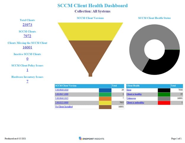 Tableau de bord de santé du client SCCM