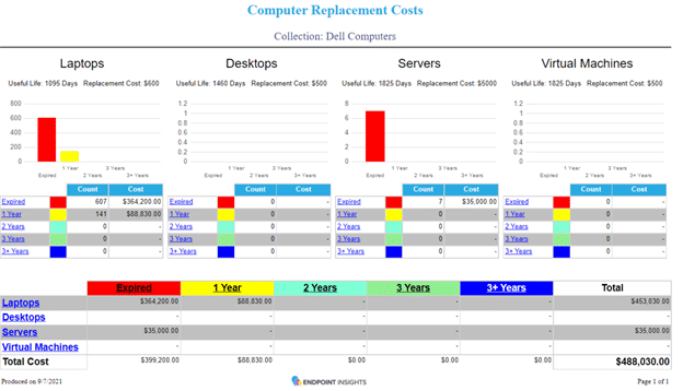Computer Replacement Costs Report