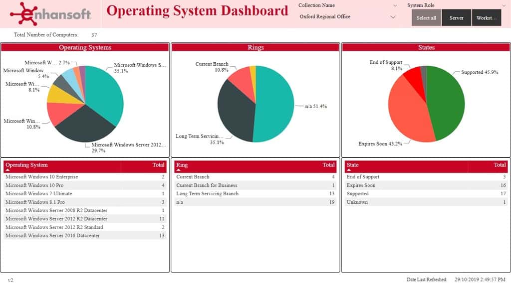 Storia dei report di Natale Configuration Manager - Dashboard del sistema operativo Power BI