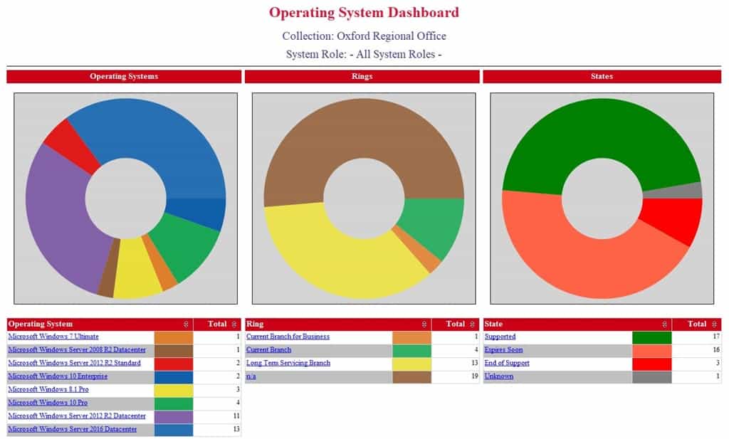 Storia di segnalazione di Natale Configuration Manager - Dashboard del sistema operativo SSRS
