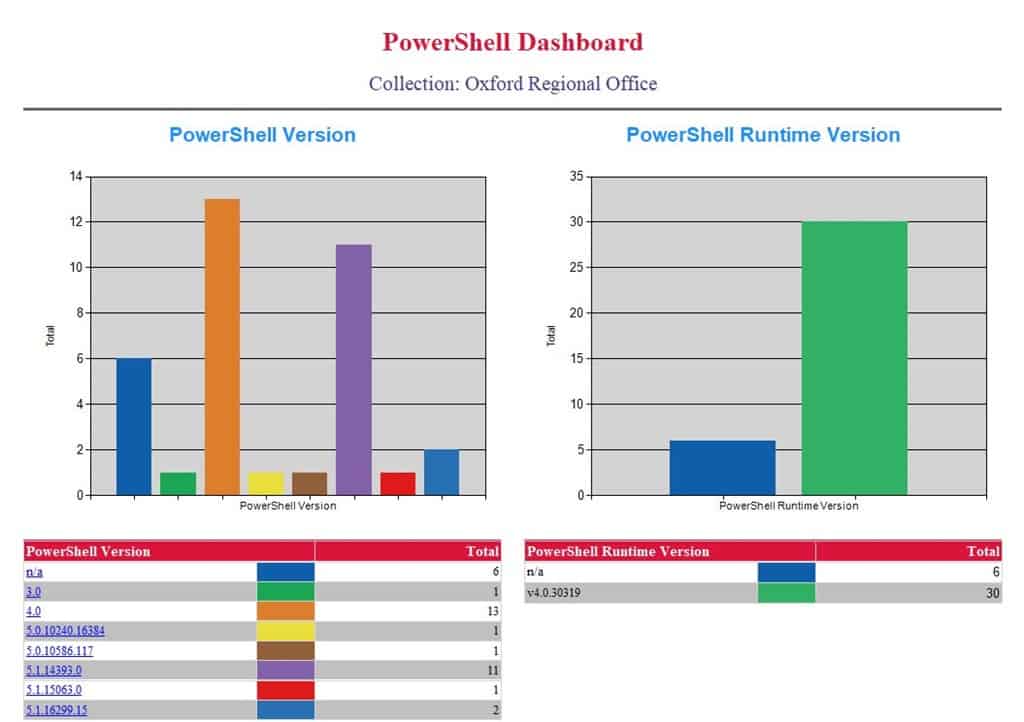 Conjunto de informes de inventario de PowerShell: panel