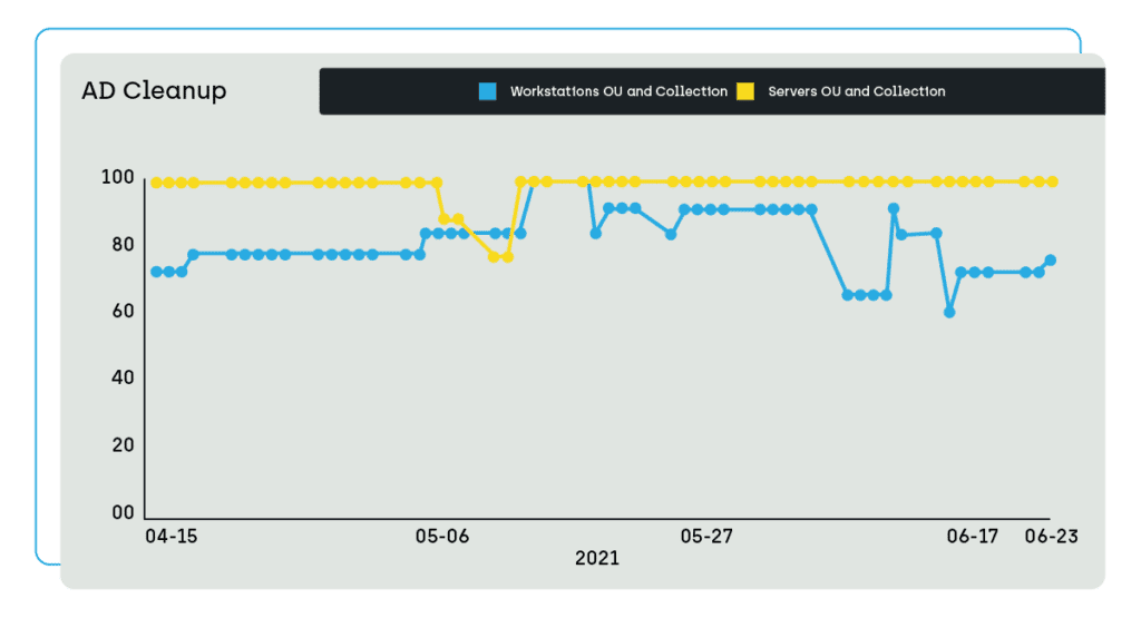 Screenshot of the AD Cleanup Trend Dashboard that provides you with a clearer picture of your AD and ConfigMgr endpoints lineup both currently and historically.