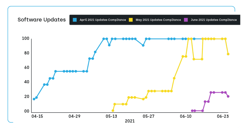 Screenshot of the Software Updates Trend Dashboard showing how the information can help strengthen someone's defenses against a cyber-attack.