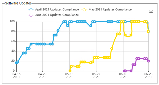 software updates trend dashboard