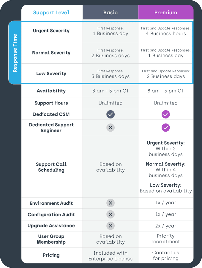 Graph showing the difference between Recast Software Premium and Basic support level options.