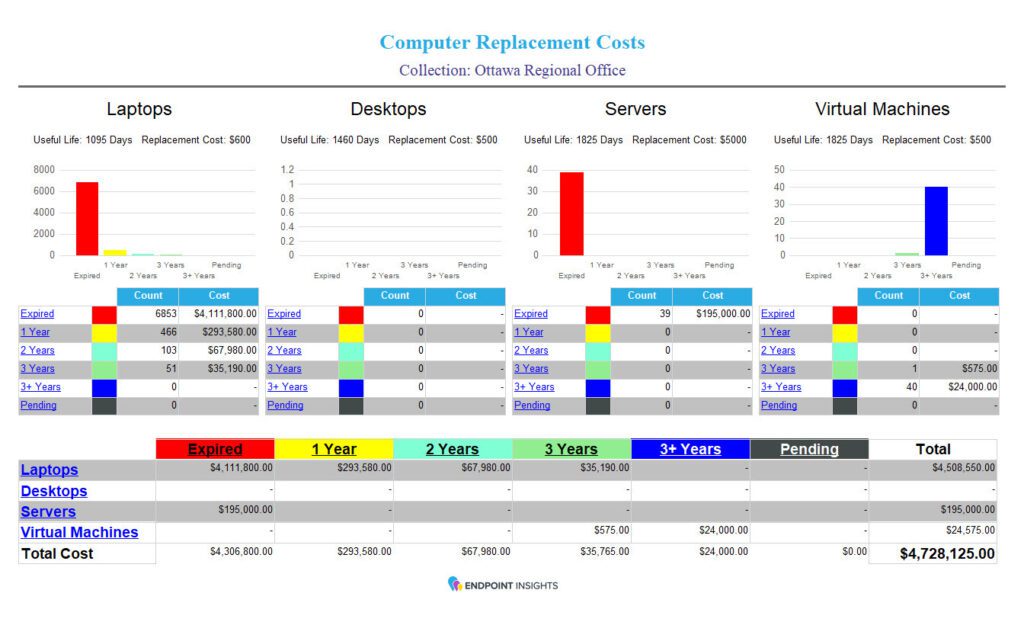 computer replacement costs report