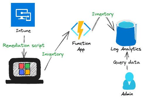 Collecting Custom Inventory with Intune