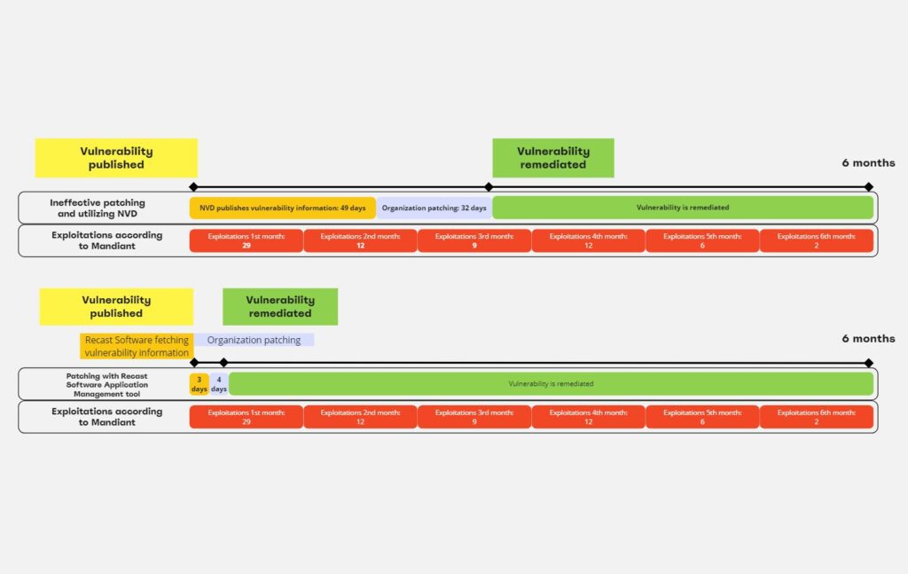 gap in vulnerability management