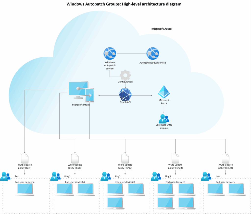 Windows Autopatch: Automating Patch Management in the Enterprise