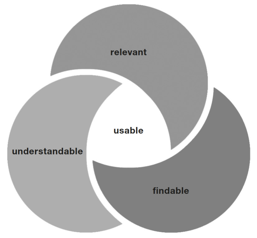 Plain Language - Principles