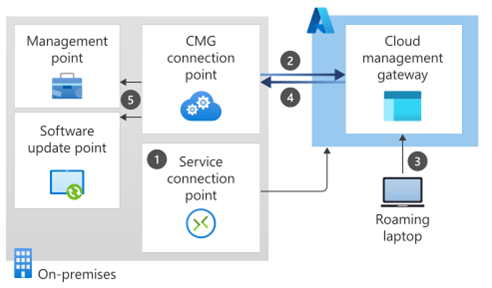Cloud Management Gateway - Communication Diagram