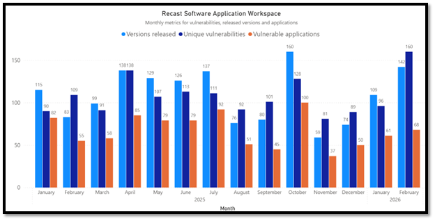 February 2026 Third-Party Patches - Vulnerability Metrics