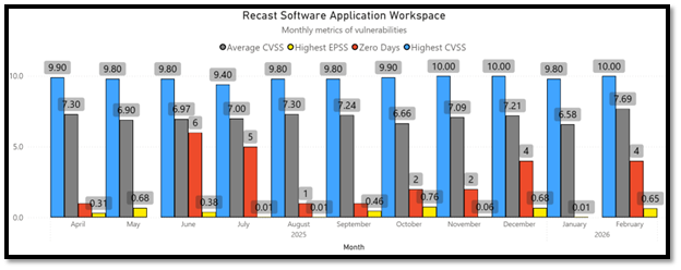 February 2026 Third-Party Patches - Vulnerability Severity Metrics
