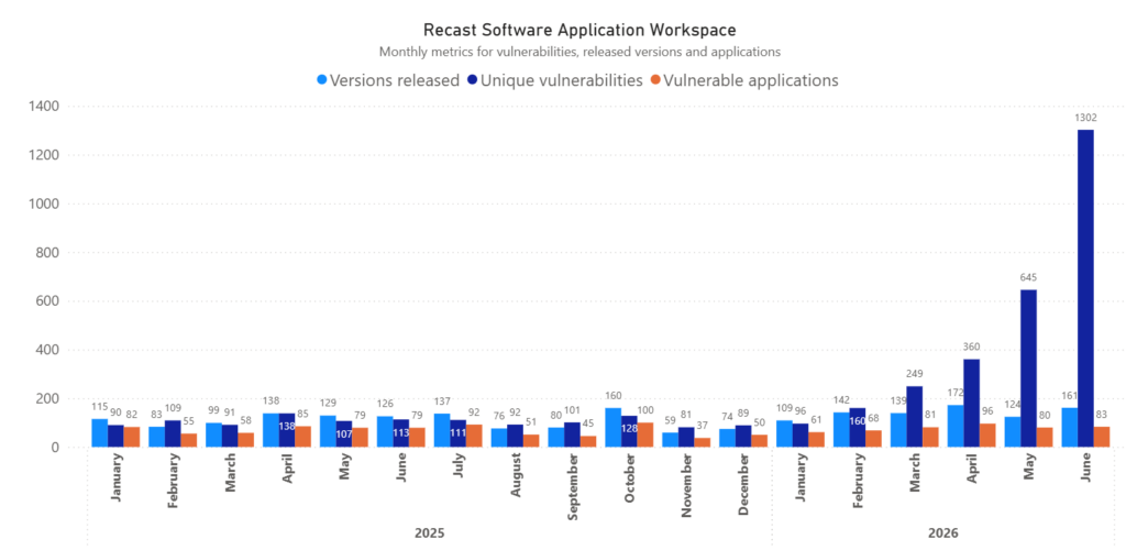 June 2026 Third-Party Patches - Monthly Versions, Vulnerabilities, and Vulnerable Applications