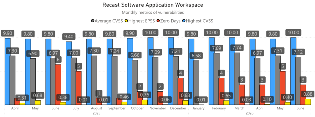 June 2026 Third-Party Patches - Monthly Vulnerability Metrics