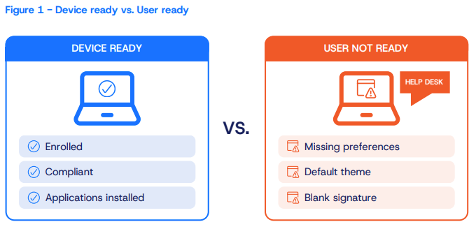 Comparison showing that a device can be technically ready (enrolled, compliant, and applications installed) while the user is not ready because personal settings, preferences, and signatures are missing, resulting in help desk requests.
