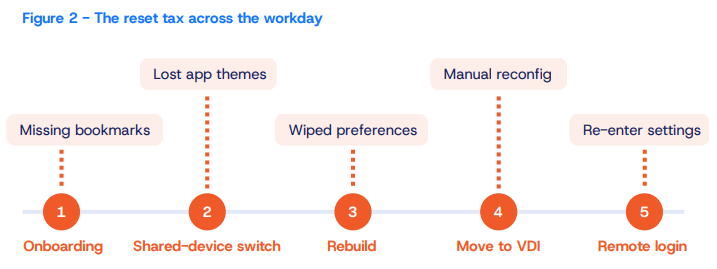 Timeline illustrating common situations where users lose their personalized settings: onboarding (missing bookmarks), switching shared devices (lost app themes), rebuilding a device (wiped preferences), moving to VDI (manual reconfiguration), and remote login (re-entering settings).