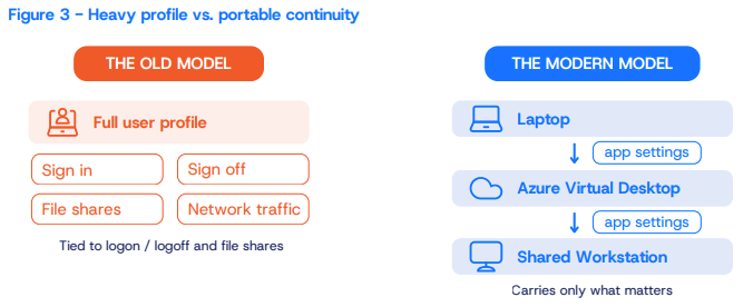 Comparison of traditional user profiles versus a modern approach. The old model ties a full user profile to sign-in, sign-off, file shares, and network traffic, while the modern model carries only application settings across a laptop, Azure Virtual Desktop, and shared workstations for a more portable user experience.