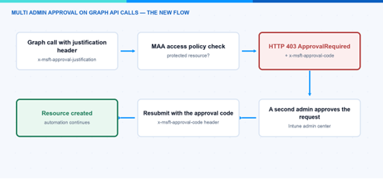 Intune Multi Admin Approval Graph API - New flow chart